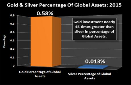 黄金占全球金融资产的比重仅为0.58%