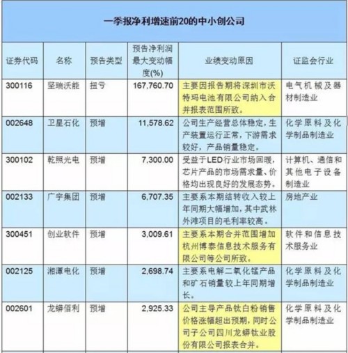 近7成中小创一季报预喜 近2成暴增竟然来自于此(附股) 