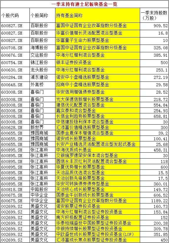 一季末持有迪士尼板块基金一览 