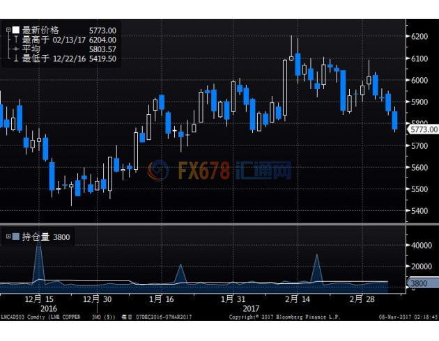 期銅下跌因庫存激增，期鎳大跌逾4%創(chuàng)兩月最大單日跌幅