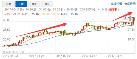 被國外投行熱捧，復星醫(yī)藥的市值也突破了730億港元，成為港股醫(yī)藥股帶頭大哥。港股市場的地位日益加強，自2017年1月起至今的5個月內(nèi)，復星醫(yī)藥股價再出實現(xiàn)上揚。期間，漲幅已超過26.14%，股價由最低的23.5港元升至當前的31.40港元，環(huán)比上漲34%，令人驚喜。