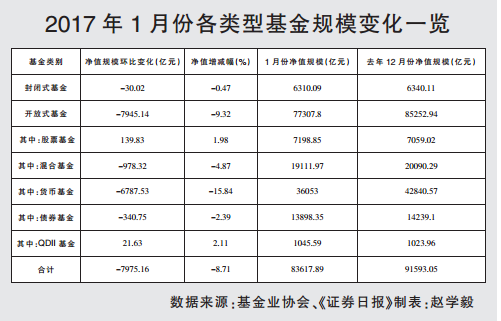 回到15个月前！货币基金规模今年首月骤减6800亿元至3.6万亿元