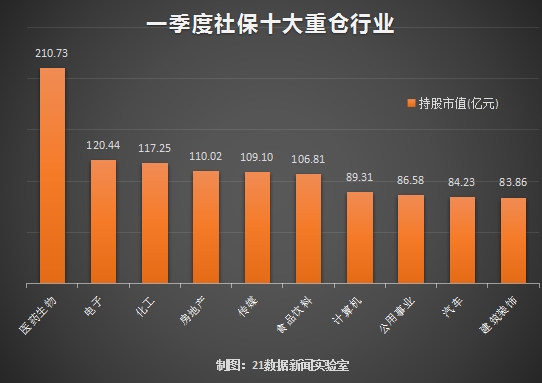 社保基金持仓全解读 第一重仓行业曝光