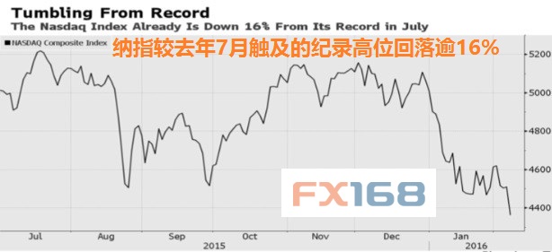 (图片来源：彭博、FX168财经网)