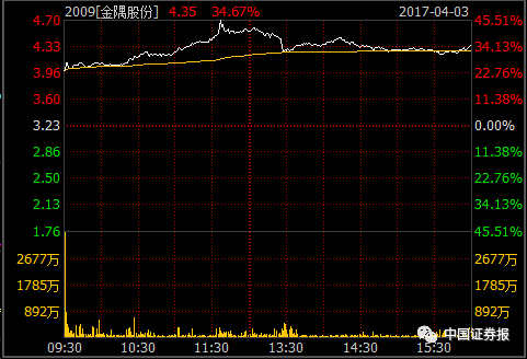 4月3日港股金隅股份走势图