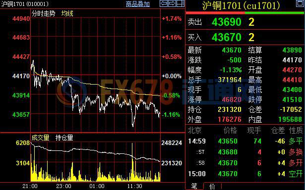 銅金礦加工費用明年難以上行，滬、倫兩市繼續(xù)下挫