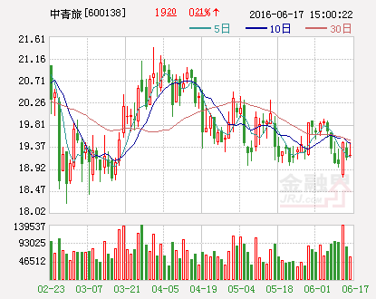 中青旅：子公司乌镇旅游获得政府补助