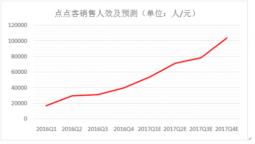 點點客2016年收入增長102%，是否值得投資只看這兩個指標(biāo)