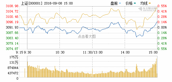 沪指收出五连阳 全日振幅仅13个点成交量再度萎缩