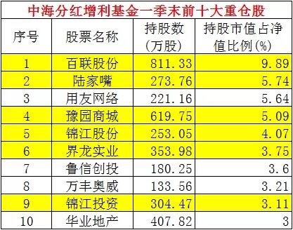 中海分红增利基金一季末前十大重仓股 