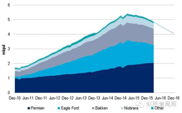 資料來源：IEA，東方證券研究所