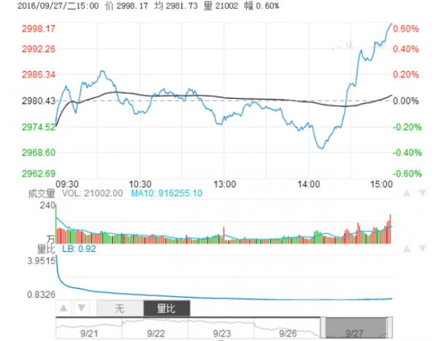 滬綜指縮量收升，逢低吸納買盤推動但觀望氣氛仍濃