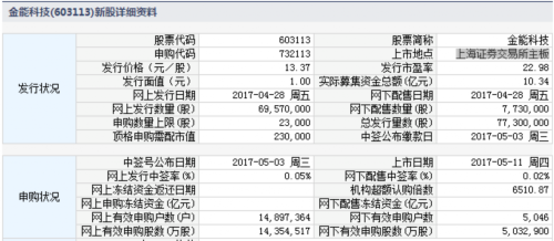 11日新股提示：1股申購(gòu) 3股上市 2股繳款 