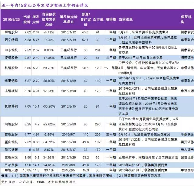 光大证券钢铁日报0824：传化股份上半年净利润同比增长264%至4.42亿元 