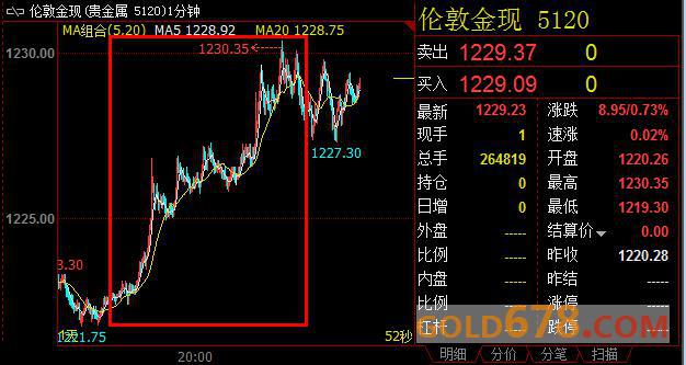 欧洲政治右转风险加剧，黄金刷新逾两月半新高破1230美元