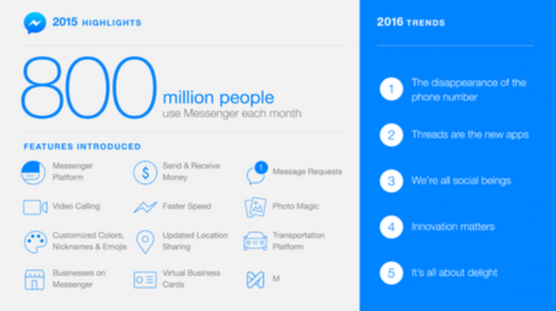 Facebook Messenger活跃用户超8亿