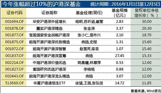 沪港深基金道好借但投资难选 