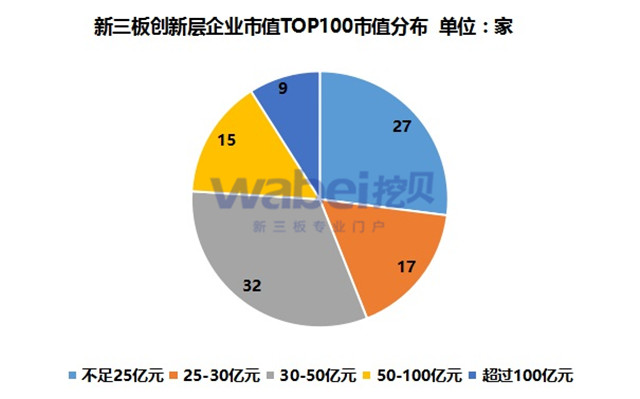 新三板创新层市值TOP100市值分布（挖贝新三板研究院制图）