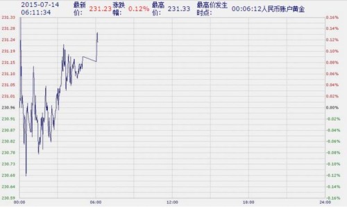 中国工商银行纸黄金纸白银周二亚市盘初微幅上涨