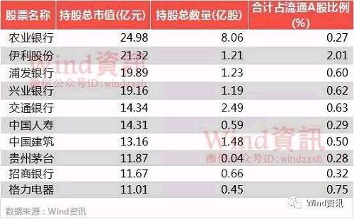 3、五基金重仓股合计持股数量TOP10