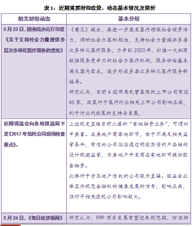 和信投顾：近期重要财经动态跟踪研究 