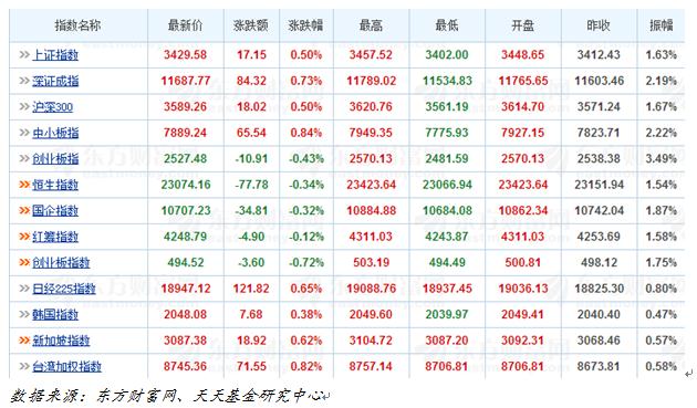 天天基金日报(10月26日)