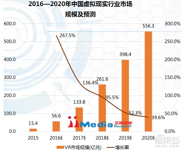 中國(guó)VR市場(chǎng)上半年真實(shí)現(xiàn)狀：半數(shù)用戶(hù)不熟 七成不愿買(mǎi)