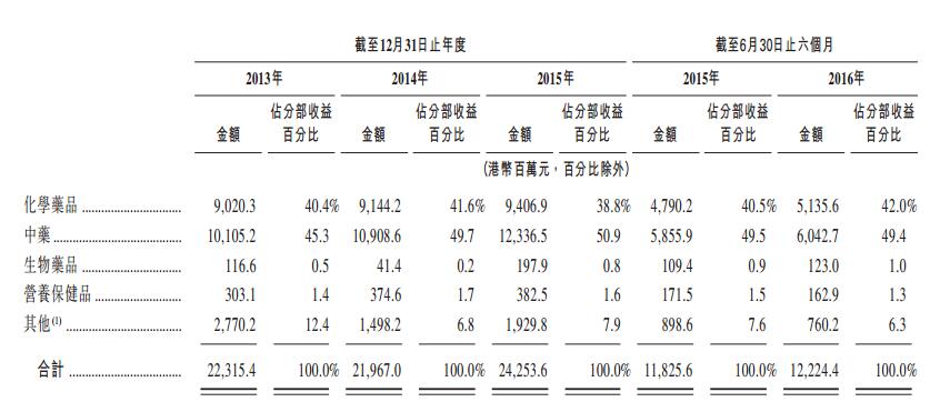 背靠大树好乘凉 华润医药(03320)“坐二望一”