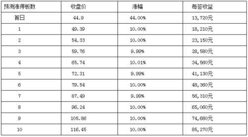 25日新股提示：上海天洋等3股申购 5股上市 3股缴款 