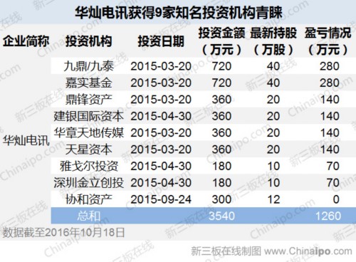 華燦電訊獲得9家知名投資機(jī)構(gòu)青睞