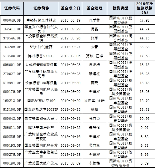 表2:精选美国市场QDII基金；来源：Wind资讯，牛熊交易室 