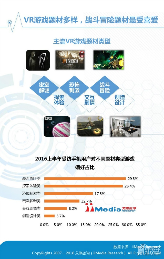 中國(guó)VR市場(chǎng)上半年真實(shí)現(xiàn)狀：半數(shù)用戶(hù)不熟 七成不愿買(mǎi)