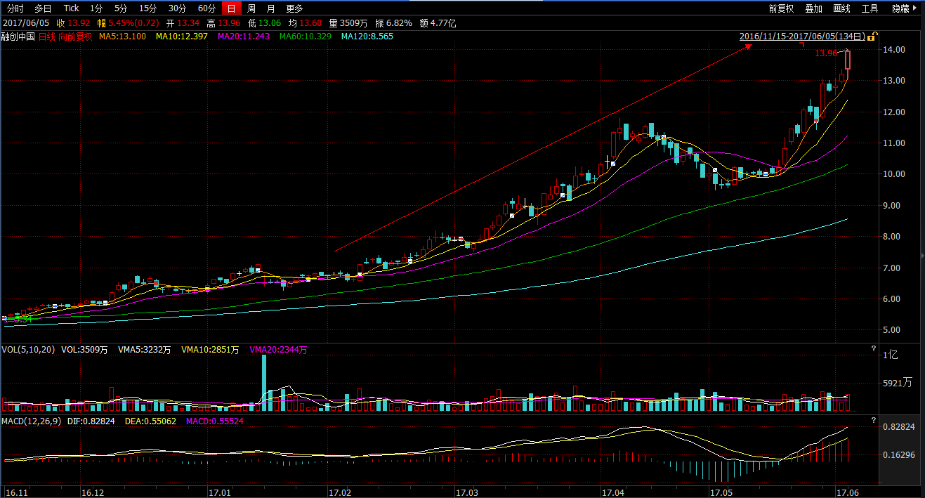 (2016年11月至2017年6月5日融创中国日K图)