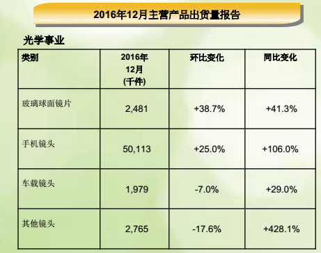 此外，由于车载成像领域的快速成长和公司车载镜头全球市占率较同期上升，车载镜头出货量同比上升29.0%;由于圣诞节假期12月份出货有所减少，环比下降7.0%。