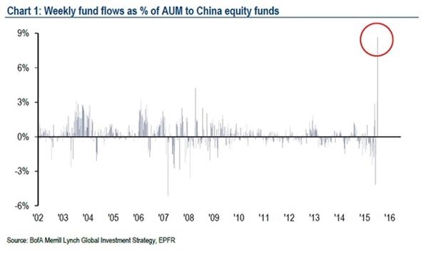 转眼是晴天 中国股票基金资金流入量创纪录