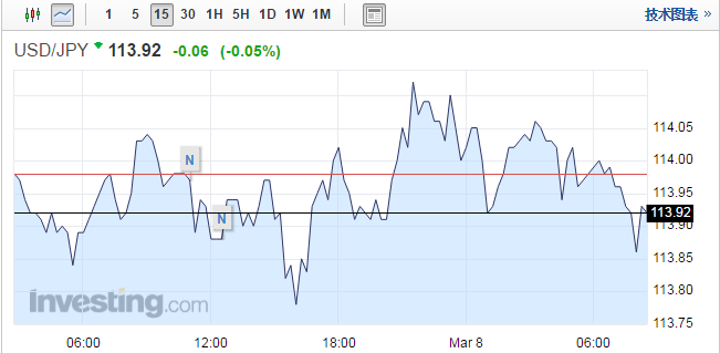 日本第四季度實(shí)際GDP季率終值0.3%，預(yù)期0.4%，前值0.2%;名義GDP季率終值0.4%，預(yù)期0.5%，前值0.3%;實(shí)際GDP平減指數(shù)年率終值-0.1%，預(yù)期-0.1%，前值-0.1%。