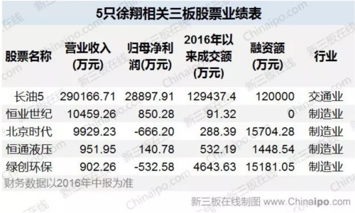 徐翔三板投资魅影：突击入股的长油5前景堪忧？ 