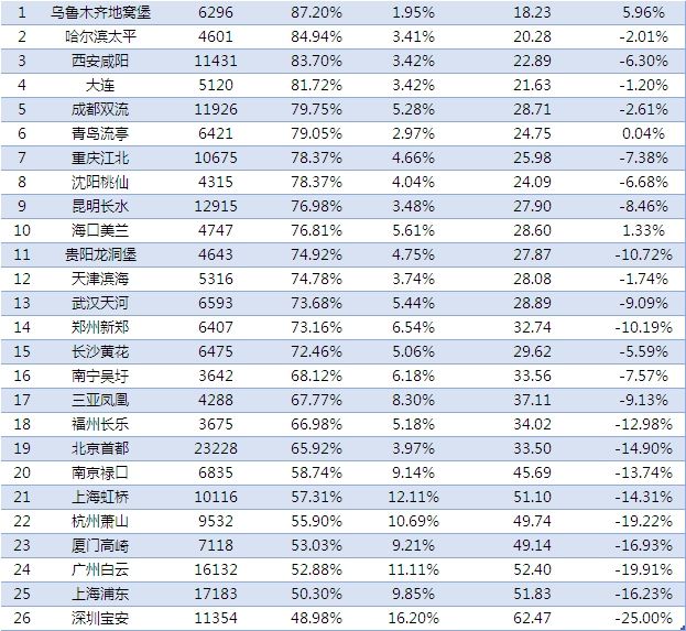 全球機場準點率排名 烏魯木齊位列亞太區(qū)第12