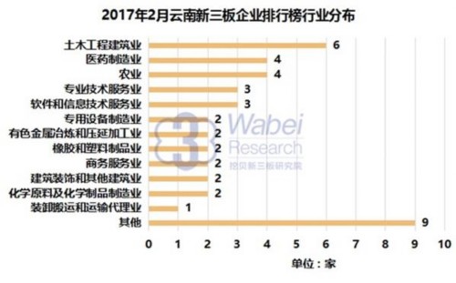 2017年2月云南新三板企業(yè)排行榜行業(yè)分布(挖貝新三板研究院制圖) 