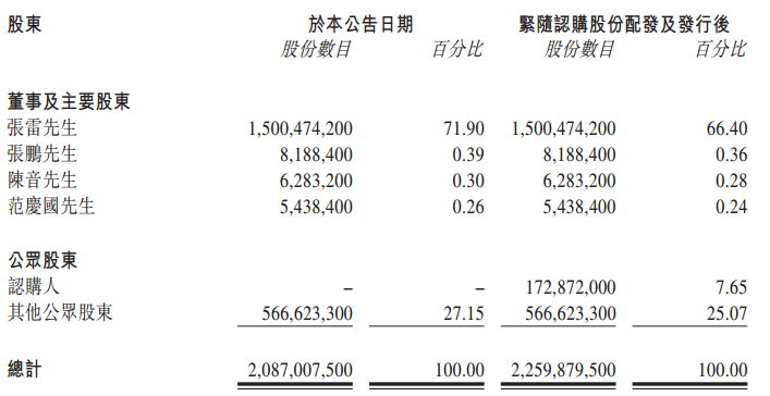 智通财经了解到，当代置业成立于2000年1月11日，2013年7月12日在香港联合交易所主板上市，具有一级房地产开发资质。是一家专注于绿色科技地产的开发商，蝉联中国房地产百强。