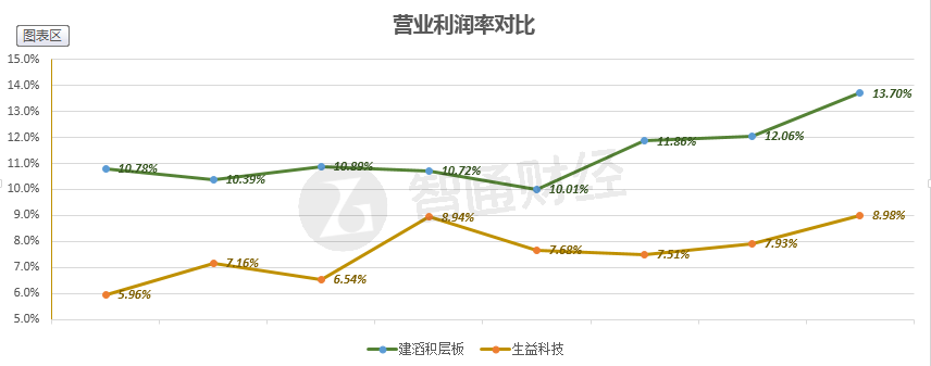 其股价从2012年至2016年间都维持在2.7~3.6左右的平台区间，而从2016年2月开始，股价如苏醒的巨龙，一飞冲天，不到一年时间，就从3港元飙到了9港元(单位下同)。