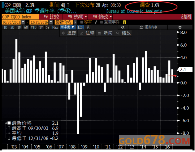 黄金T+D多空投鼠忌器，准备决战美国GDP？