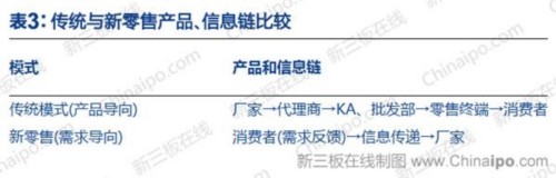 “新零售”趨勢(shì)與4家掛牌企業(yè)分羹機(jī)會(huì) 