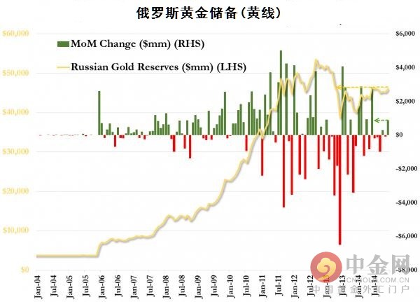 俄罗斯12月黄金储备增幅创六个月新高，总量接近2013年4月的高点