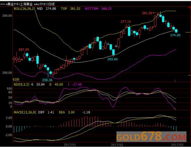 黄金T+D失守布林线中轨，“小非农”来袭后市岌岌可危