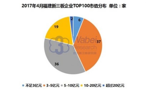 2017年4月福建新三板企业TOP100市值分布(挖贝新三板研究院制图)