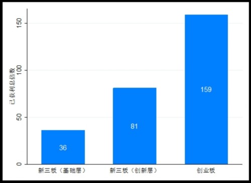 新三板创新层和创业板 哪个版块更强？ 