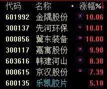 17日部分涨幅5%以上的雄安概念股