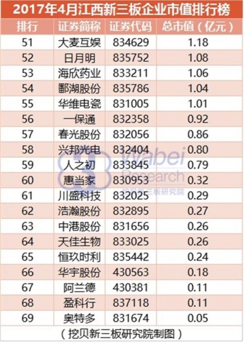 2017年4月江西新三板企業(yè)市值排行榜(挖貝新三板研究院制圖)3
