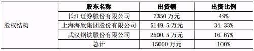 这就意味着，长信基金刚刚完成了股权变更，新增上海彤胜投资管理中心（有限合伙）和上海彤骏投资管理中心（有限合伙）两个股东，而记者进一步调查发现上海彤胜和上海彤骏这两家合伙企业出资人均为长信基金高管和员工，意味着长信基金成为又一家实施股权激励的基金公司。